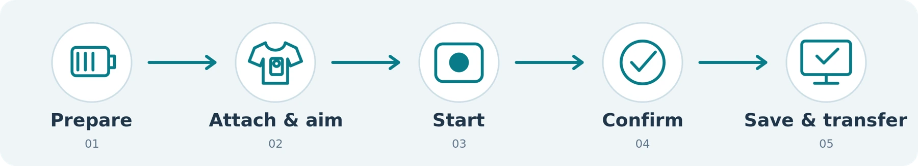 Figure 1. Follow the whole process, from preparation to retrieving the files.