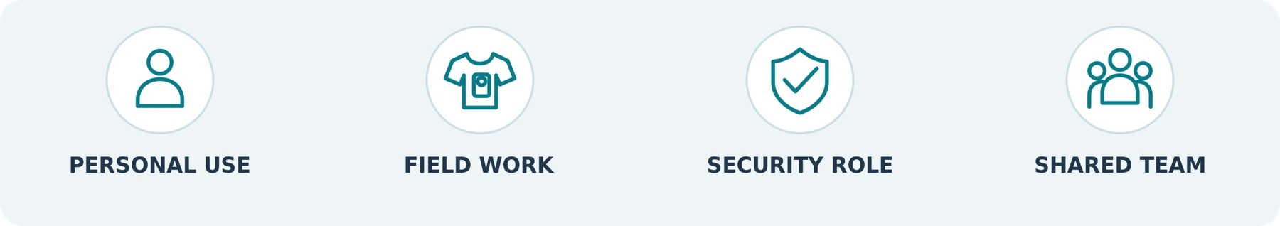 Figure 2. Start with the intended use, then define the operating requirements.