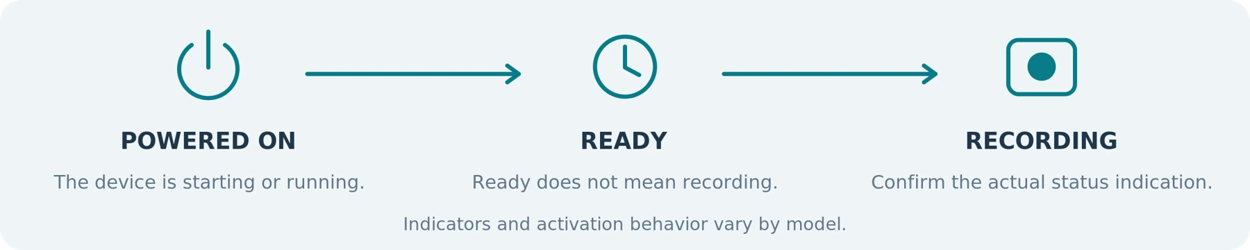 Figure 4. Power, readiness and active recording are different states; check the model’s indications.
