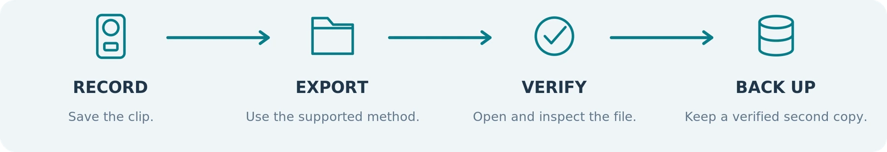 Figure 6. A practical file-handling sequence. Exact transfer methods and protections depend on the device.