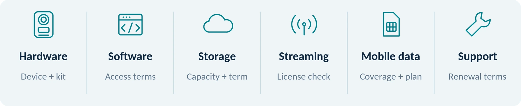 Figure 2. Six components to check separately. This is a quote-review framework, not a universal billing model.