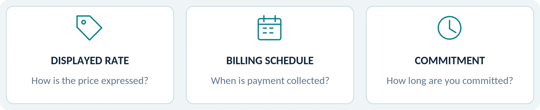 Figure 5. Compare the rate, payment schedule and minimum commitment separately.