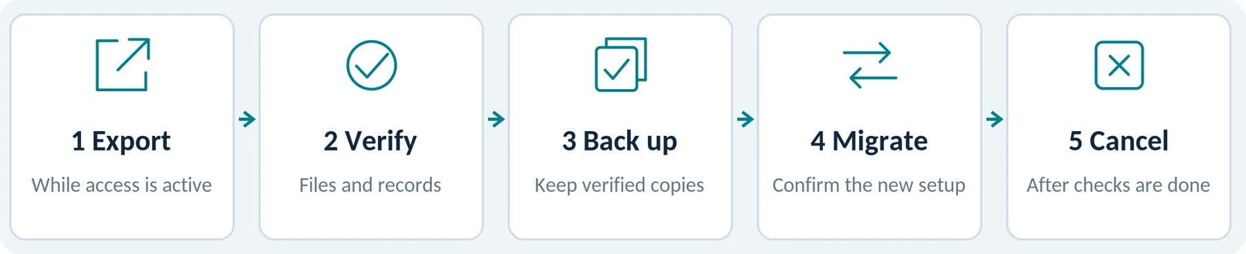 Figure 7. Suggested sequence: export, verify, back up, migrate, then cancel. Follow your applicable agreement.