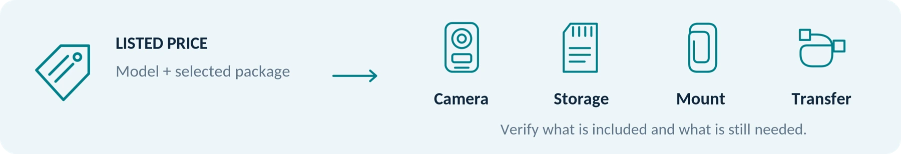 A listed camera price is not the same as the cost of a complete usable package.