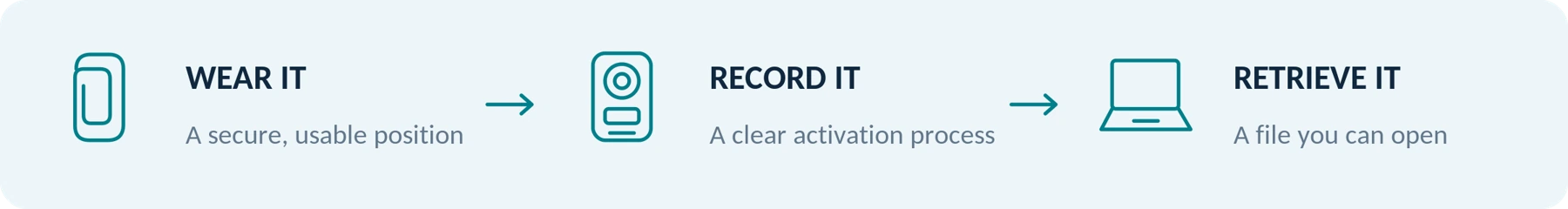 Every budget still needs a complete wear–record–retrieve process.