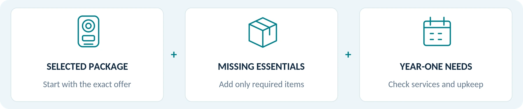 Separate the selected package, missing essentials and first-year needs. Avoid double counting.