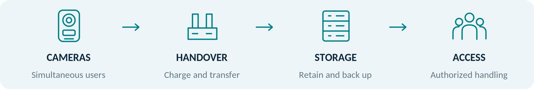 Budget for the handover, transfer, storage and access process—not only the number of devices.