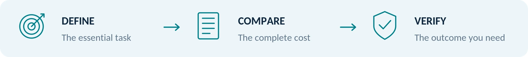 A spending limit starts the decision. A verified, usable setup completes it.