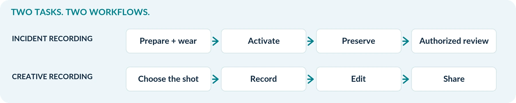 Figure 1. Illustrative workflows. Both start with a purpose and end with a usable recording.
