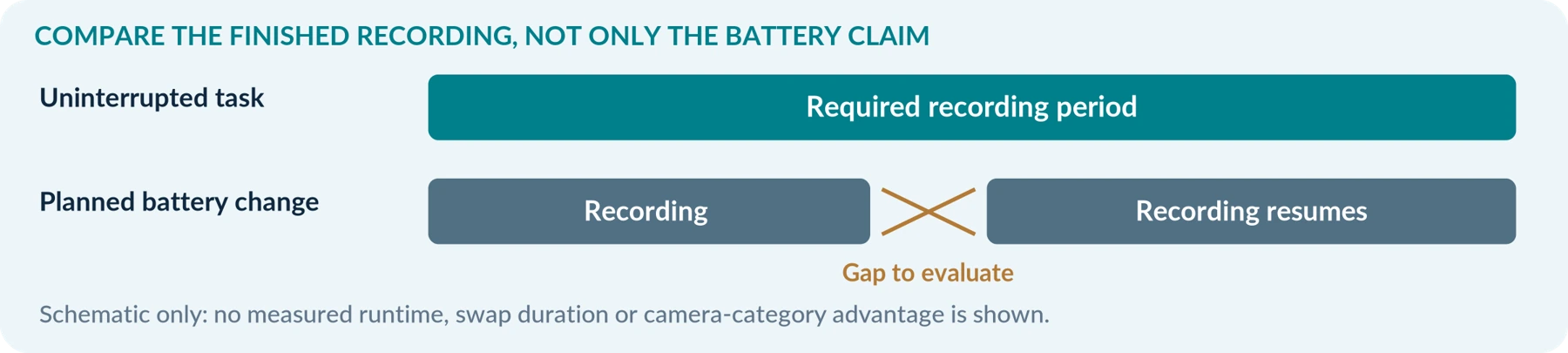 Figure 4. Total battery availability and uninterrupted coverage are different questions; no runtime is measured here.
