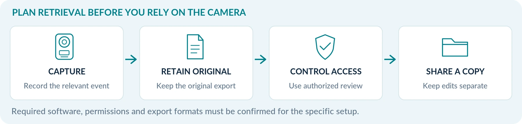 Figure 7. A proposed file-handling plan. Preserve originals and confirm the access process for the specific setup.
