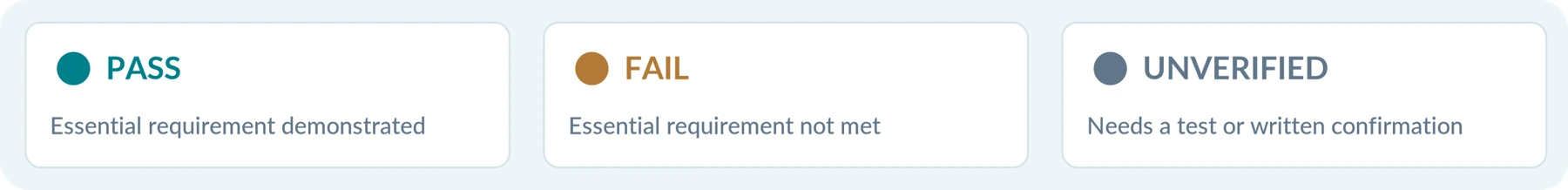 Figure 9. Apply a status to every essential requirement. This is a proposed method, not a product score.
