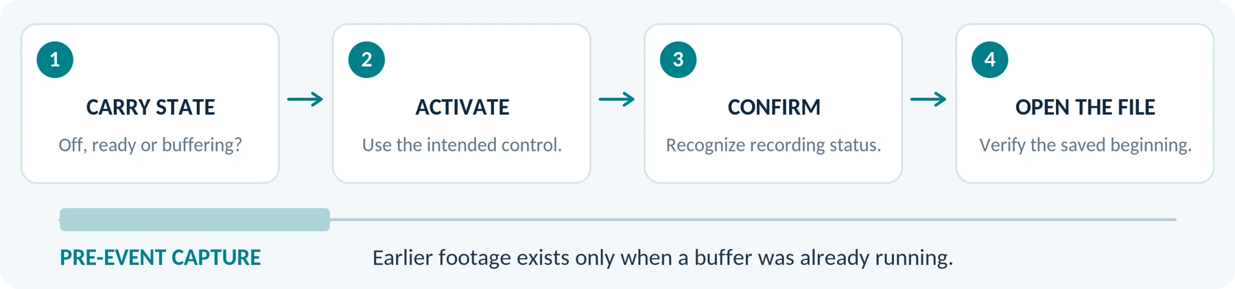 A proposed activation check, not measured startup times. Pre-event capture requires an active buffer.