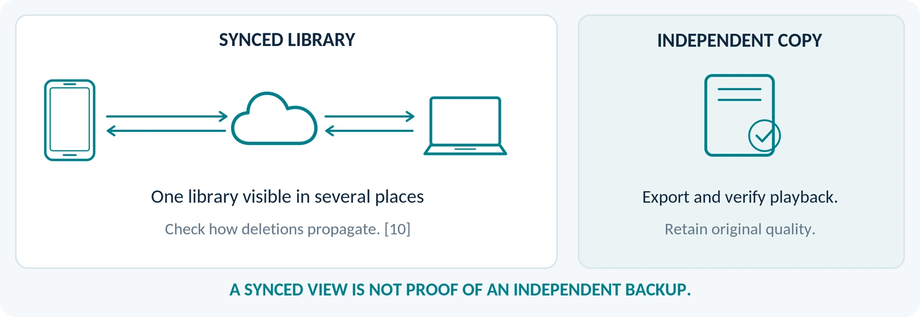 Concept file-handling diagram. Sync behavior depends on the service; verify original-quality exports.