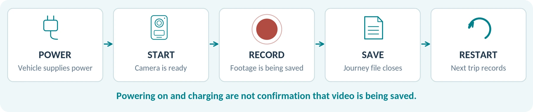 Expected vehicle-recording sequence. Confirm each stage on the exact model and power arrangement.