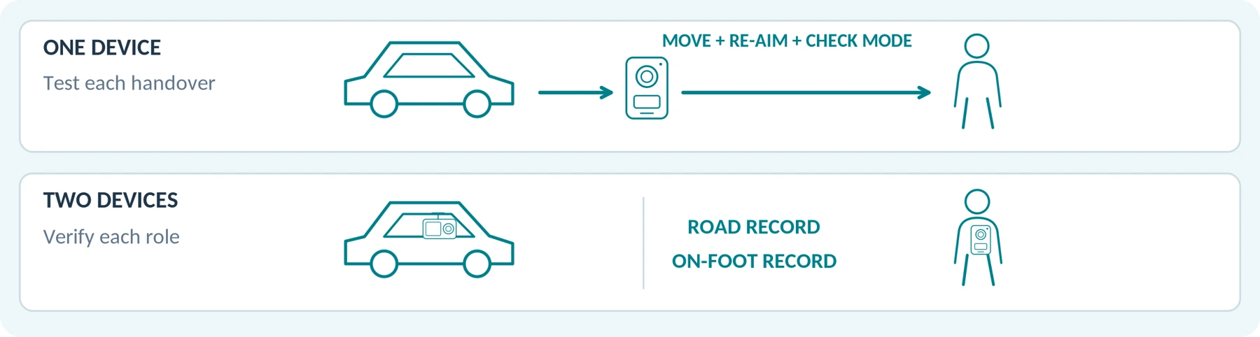 Compare a transfer between mounts with separate devices for the road and authorized on-foot tasks. No simultaneous-coverage result is claimed.
