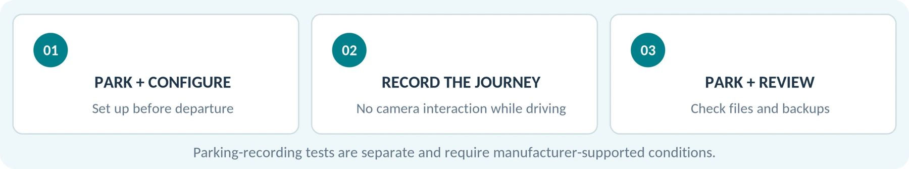 Suggested test stages, not a hands-on test result. Use safe, permitted and manufacturer-supported conditions.
