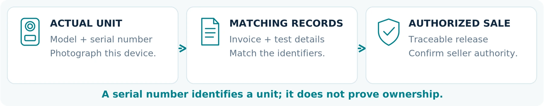 Figure 02 | Match the actual unit to its records, then verify the seller’s authority. This is a purchasing framework, not an ownership certificate.