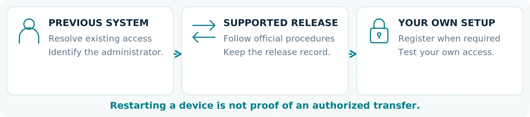 Figure 03 | Supported release and registration depend on the exact system. A reset alone does not prove transfer eligibility.