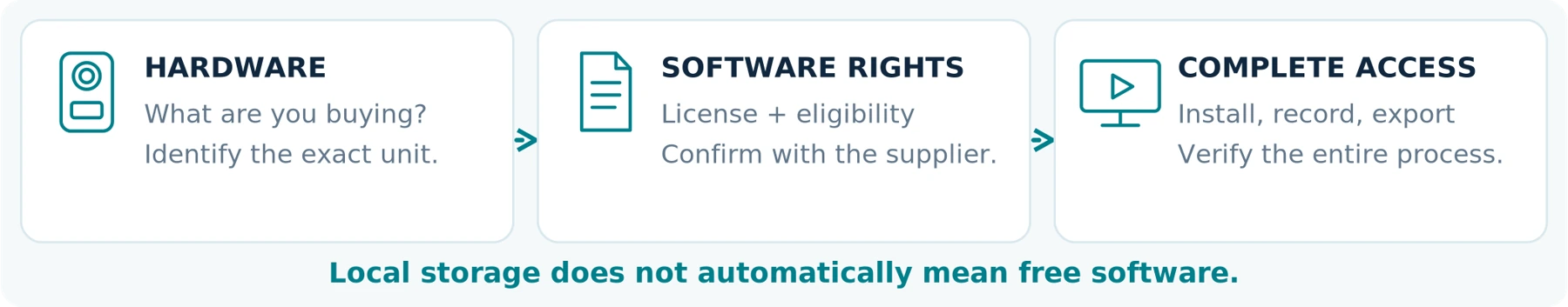 Figure 04 | Verify the device purchase, the software entitlement, and the process they enable as separate questions.
