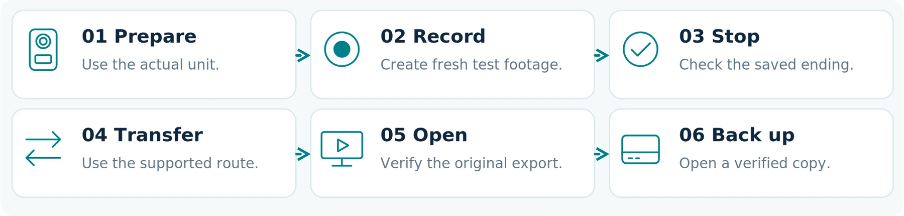 Figure 05 | Proposed fresh-recording test. Use consenting participants and your own authorized setup; do not request old operational footage.