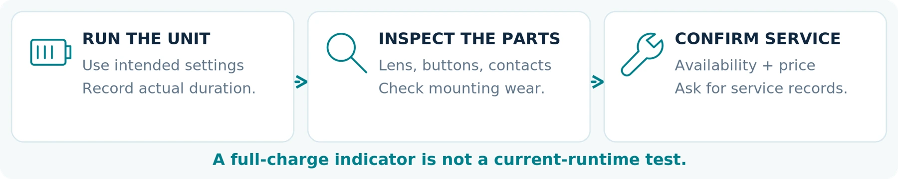 Figure 07 | Current operating performance, physical inspection and service availability are three separate checks.