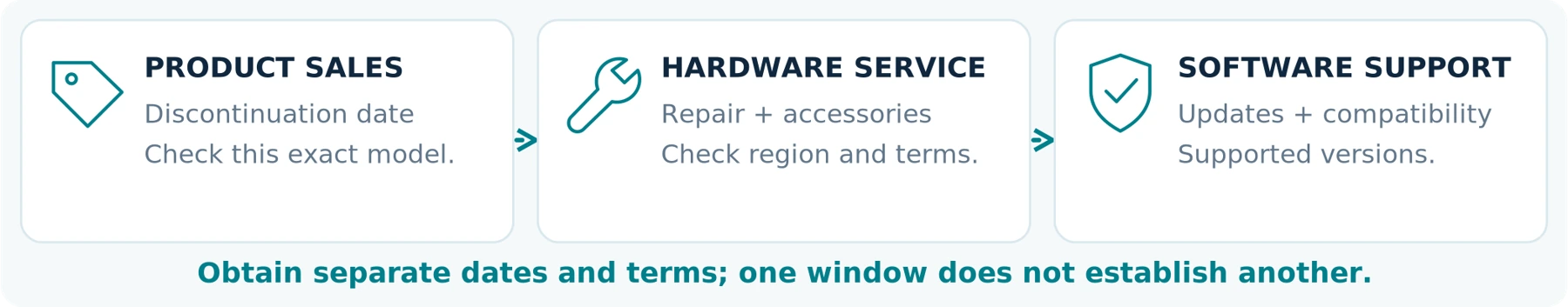 Figure 08 | Sales, hardware service and software support have separate conditions. No support period or end date is implied here.