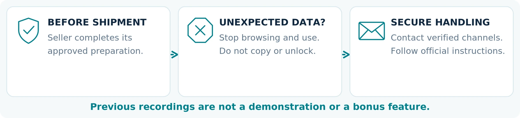 Figure 09 | Approved preparation belongs before shipment. Unexpected third-party data requires secure instructions, not exploration or self-directed deletion.