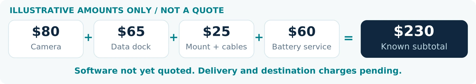 Figure 10 | Hypothetical amounts from the example below. The subtotal excludes unquoted software and pending delivery / destination charges; it is not a market quotation.
