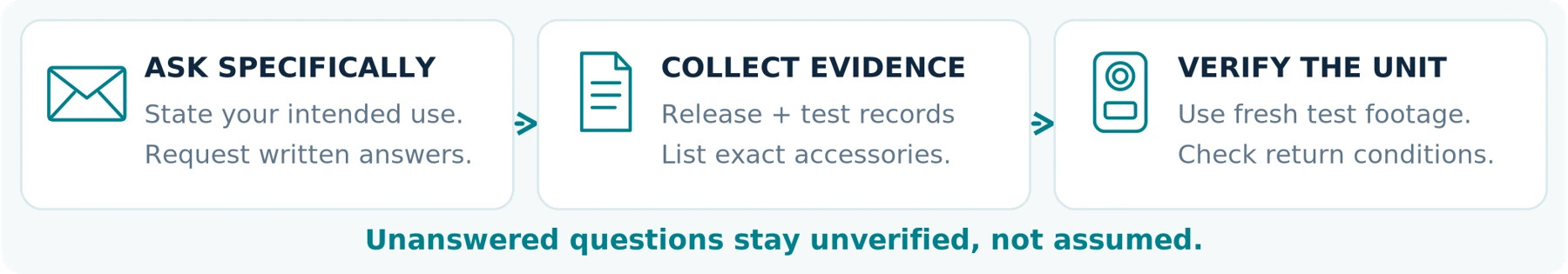 Figure 11 | Ask specific questions, obtain records and test the actual unit. A general “yes” is not a completed verification.