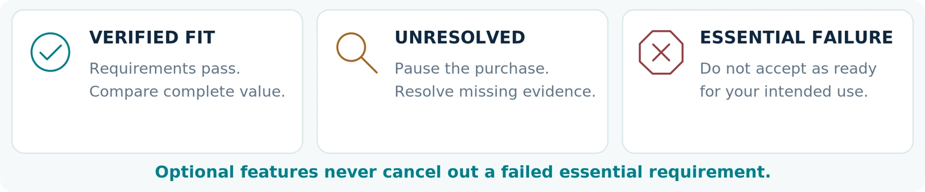 Figure 12 | Editorial decision framework, not a ranking of sellers or products. An essential safety, access or performance failure remains decisive.