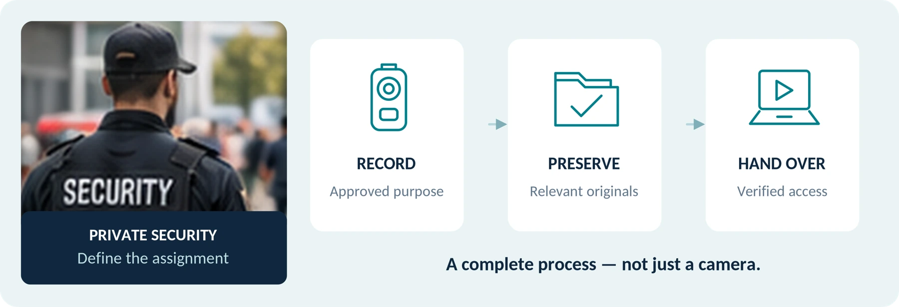 Conceptual private-security scene and workflow. No real deployment, device specification or endorsement is represented.