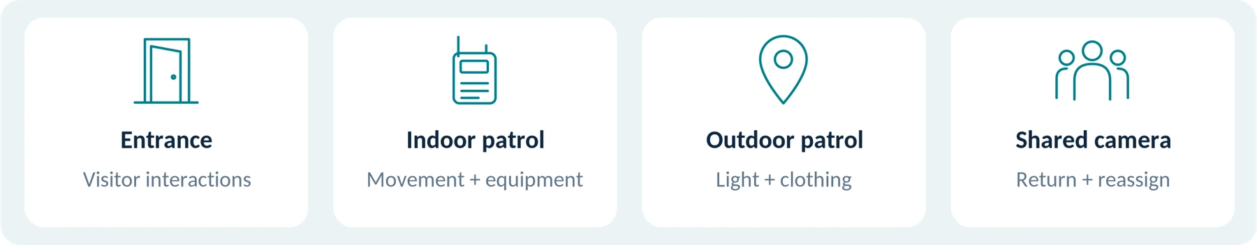 Four assignment prompts. These are conceptual trial categories, not instructions to record every interaction.