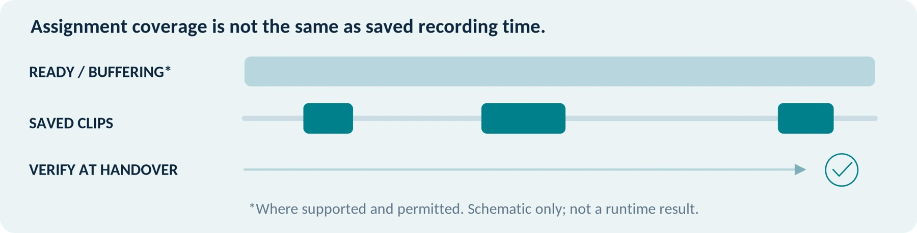 Illustrative event-based timeline, not to scale. Readiness, buffering and saved recording time must be tested separately.
