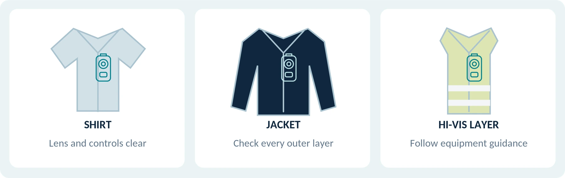 Simplified clothing-and-camera concepts. Mount position and protective-equipment compatibility must be checked for the actual setup.