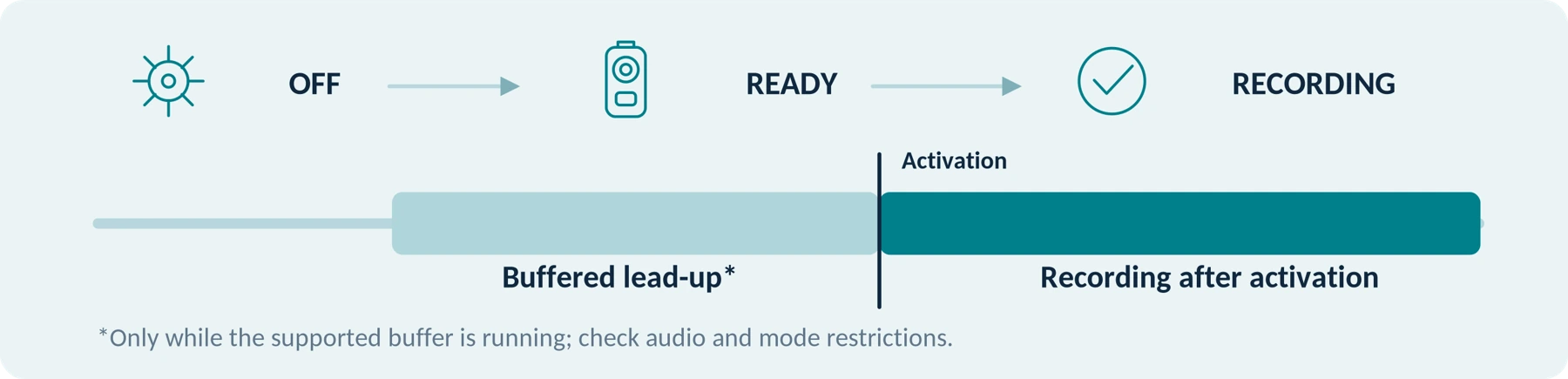 Conceptual activation and pre-event sequence. No buffer duration, audio behavior or indicator pattern is guaranteed for a particular model.