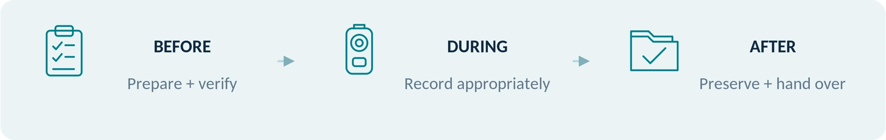 A proposed sequence for employer review—not an approved site policy. Follow training and local requirements.