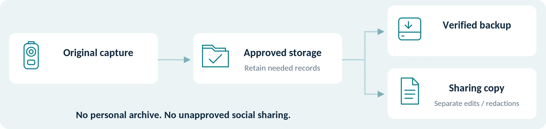 Conceptual file handling: preserve required originals and records, verify a backup, and prepare separate permitted sharing copies.