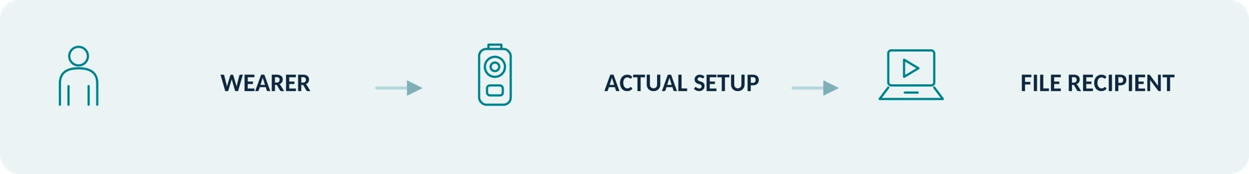 Include both ends of the process: the camera wearer and the person who must retrieve the recording.