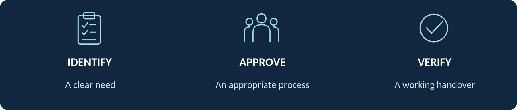 The buying decision: identify a need, approve the intended process, and verify a working handover.