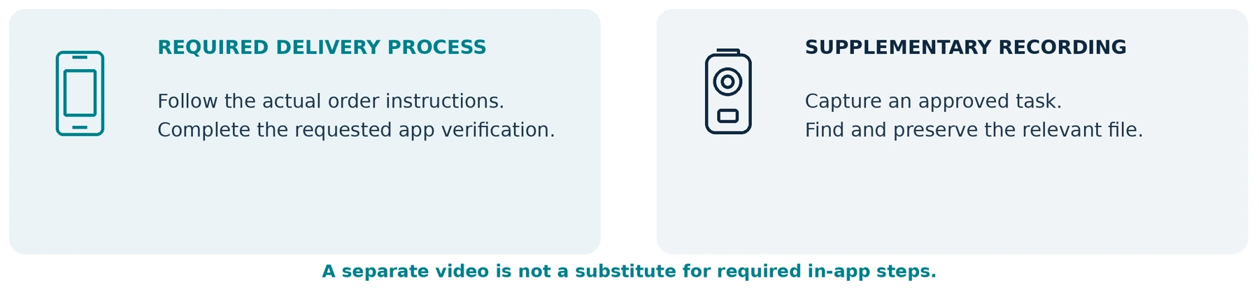 Two complementary processes. Supplementary footage does not replace the confirmation required by the actual order.