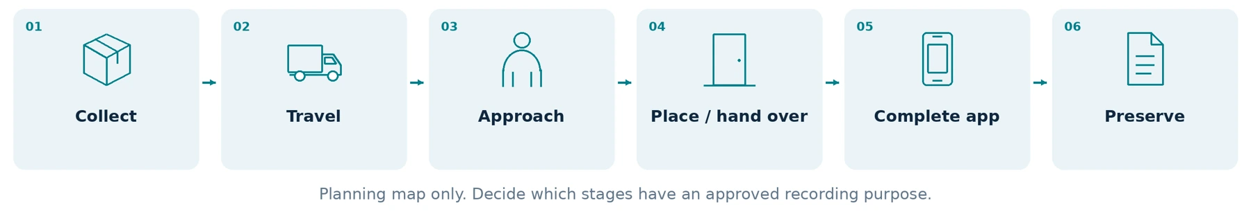 A task-planning sequence, not a recommendation to record every stage.