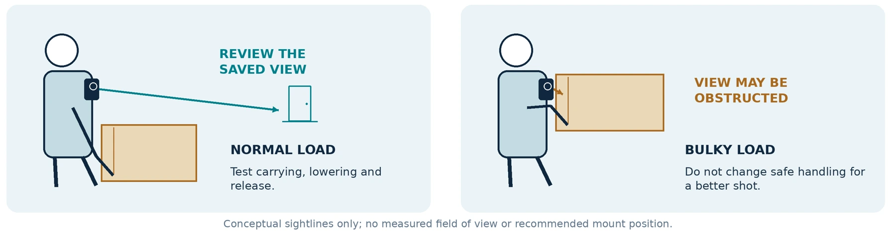 A conceptual load-obstruction test. Sightlines are illustrative, not measured views or approved mounting instructions.