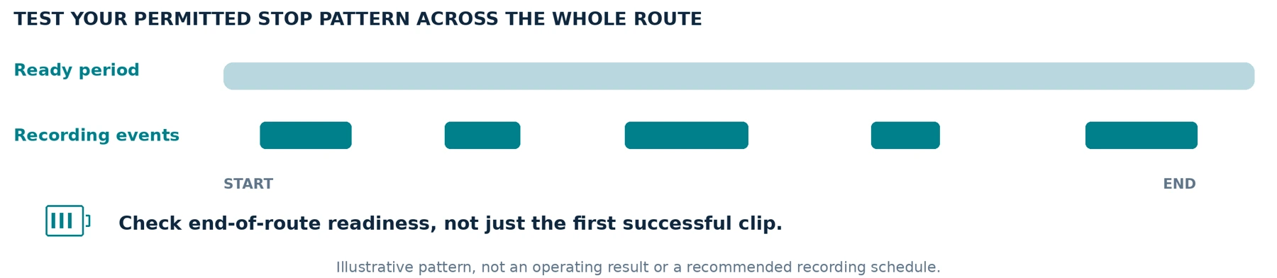 An example pattern for planning a route-duration test, not a measured runtime or a prescribed recording schedule.