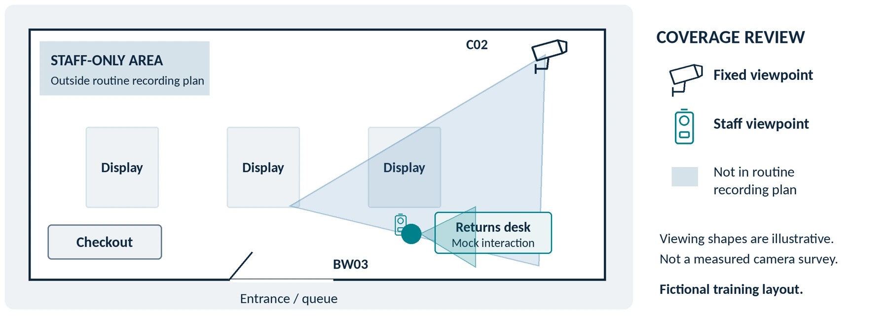Fictional training layout, not to scale. Camera-view shapes are conceptual, not measured coverage or an actual security survey. Keep real layouts within the authorized team.