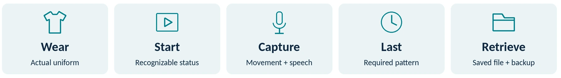 A proposed store-trial checklist: wear, activate, capture, sustain and retrieve. Generic icons do not certify any product feature.