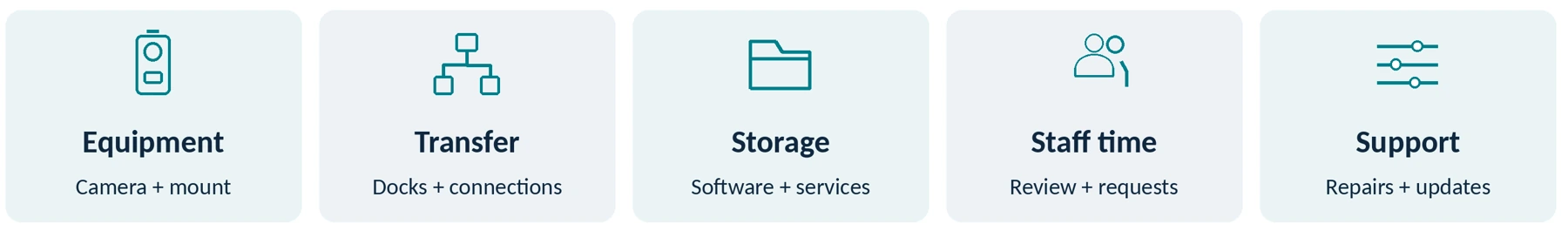 Cost categories to confirm. No prices, savings or service inclusions are implied; distinguish new costs from historical purchases.