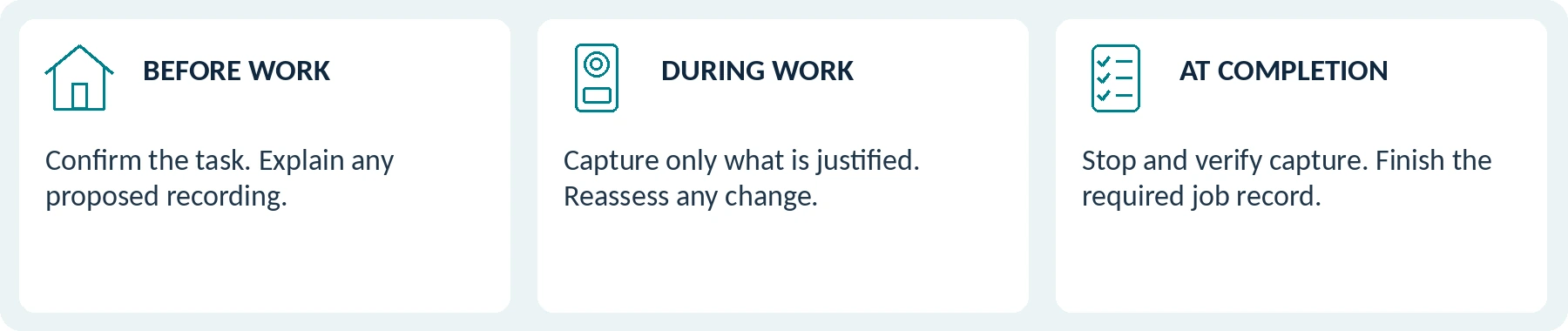 Before, during and after a scheduled visit. The diagram describes record handling, not technical work or repair instructions.