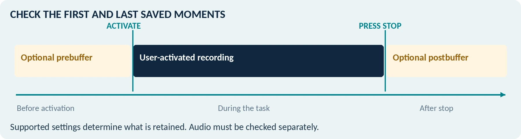 Conditional buffer timeline, not measured durations. Availability and the retained window depend on the exact model and settings; inspect video and audio separately.