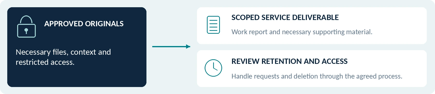 A scoped service deliverable is distinct from the approved original-file archive. Requests, retention and access follow the agreed process.